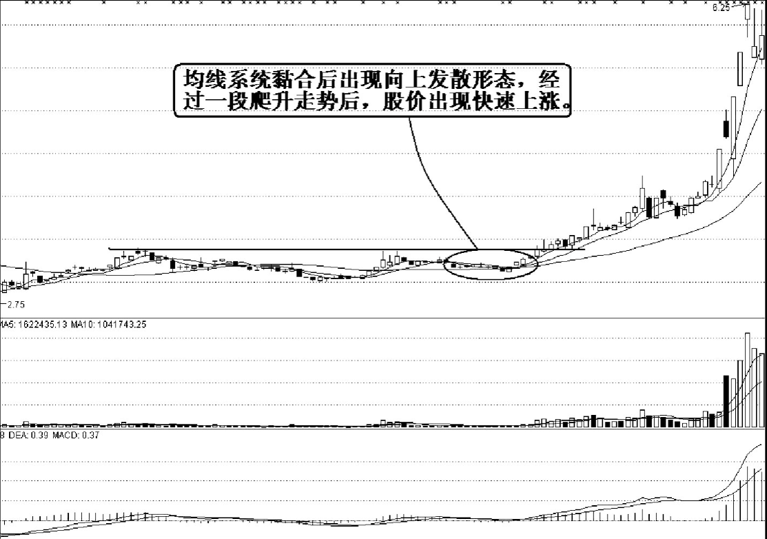 股票进入主升浪前均线必定有这些特征不要再在暴涨前下车了