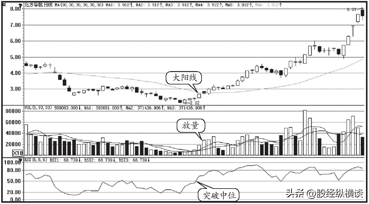 一位精明交易天才坦言在股市里赚大钱的人往往都懂这个指标