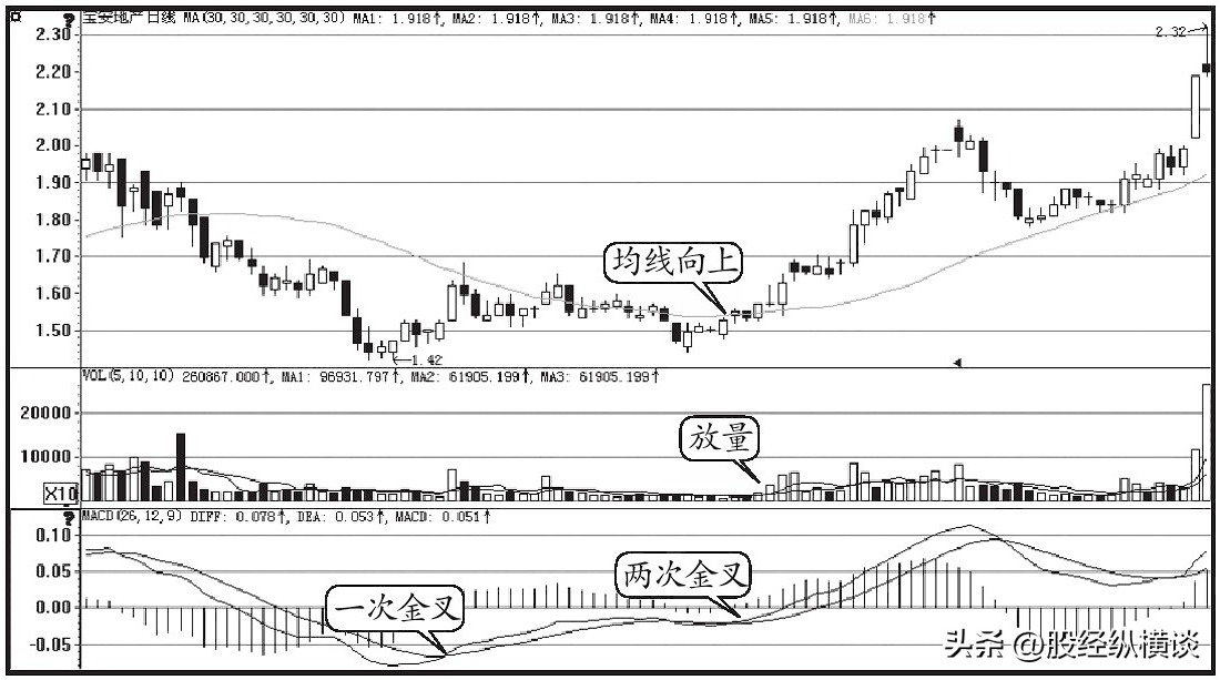 但凡第二日涨停的股票MACD必定有这特征盈利十年从未停止