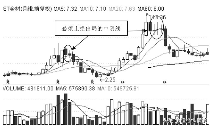 股市带血的教训一旦遇到塔形顶形态坚决离场否则会很惨