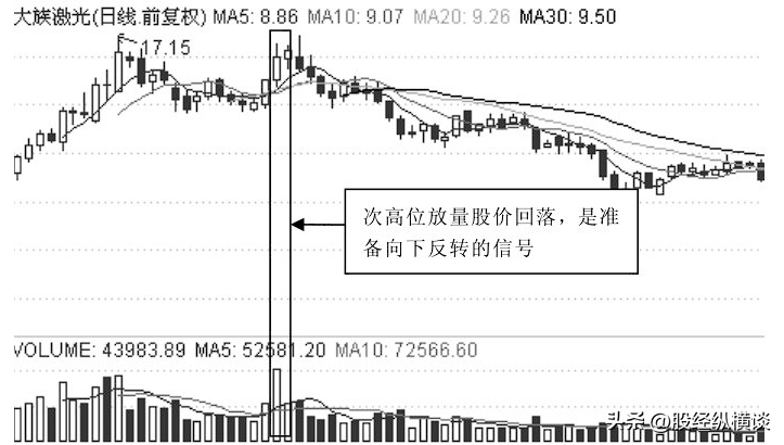 一位股市天才的肺腑独白谨记股票大跌前的固定形态无一例外！
