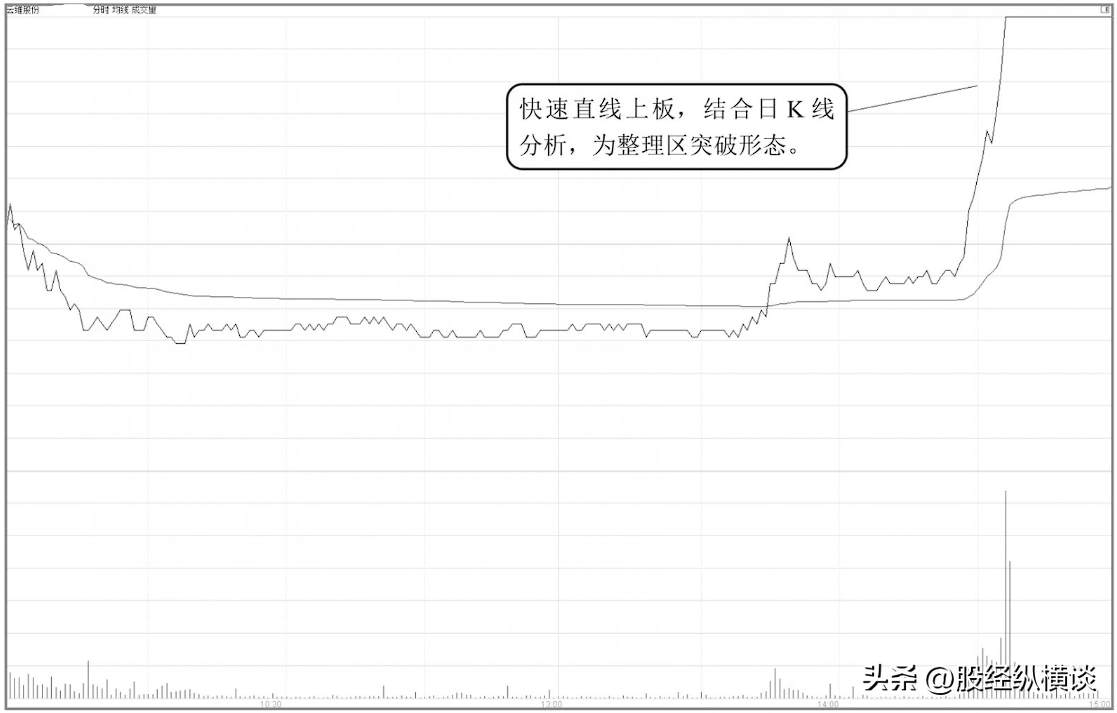 主力拉升前分时图都会出现这3大信号不要再在暴涨前下车了