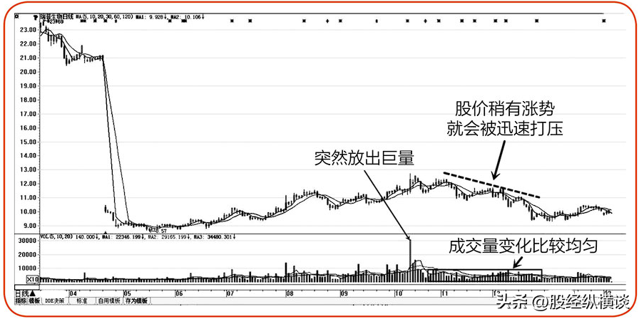 一位亏损百万老股民的挥泪自省原来主力是这样骗走散户筹码的！