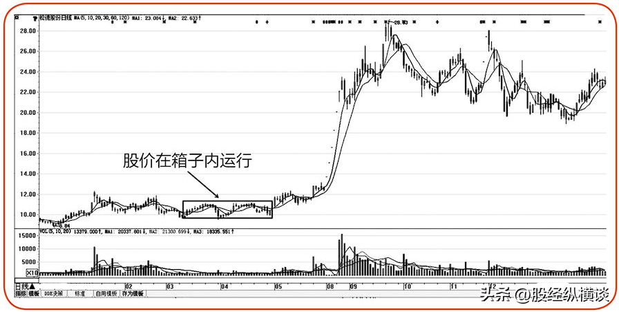 一位亏损百万老股民的挥泪自省原来主力是这样骗走散户筹码的！