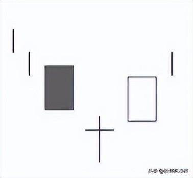 中国股市一旦出现黄昏之星形态立即清仓否则将会亏损严重