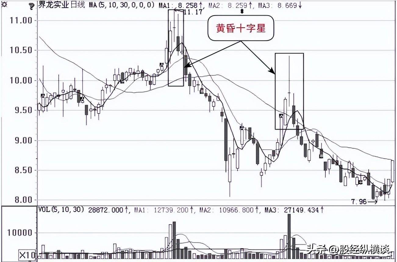 中国股市一旦出现黄昏之星形态立即清仓否则将会亏损严重