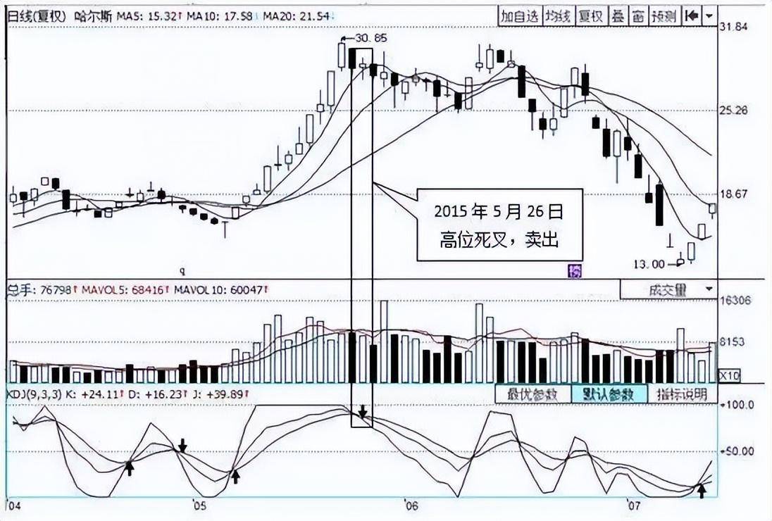 熟悉掌握KDJ让你精准把握买卖点