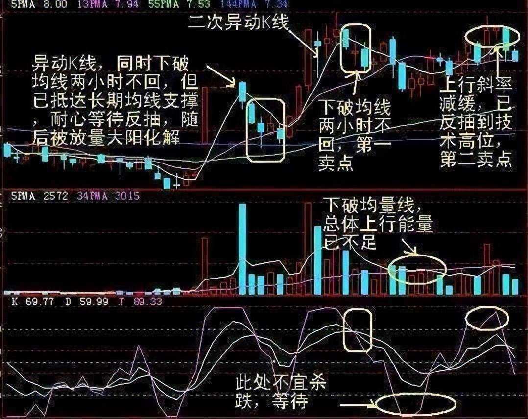 熟悉掌握KDJ让你精准把握买卖点