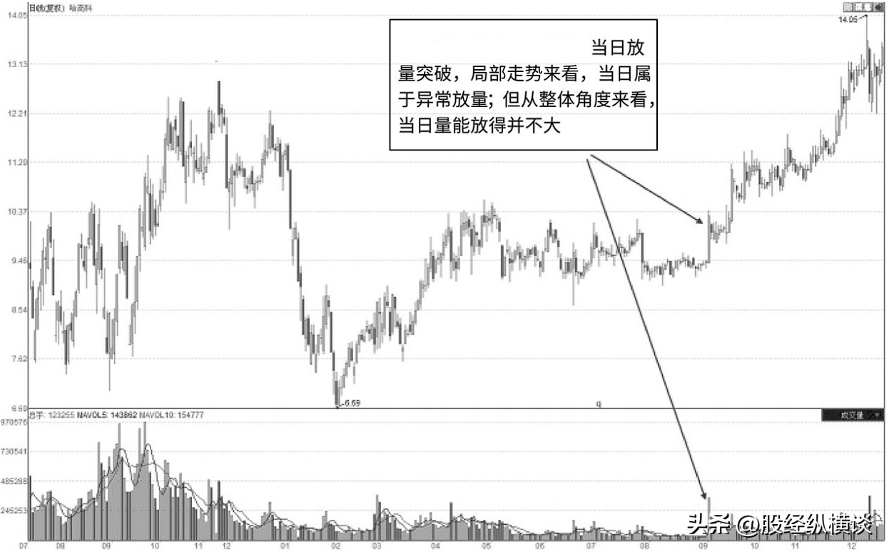 中国股市真正赚钱的一种人不想亏钱一辈子只看成交量就够了