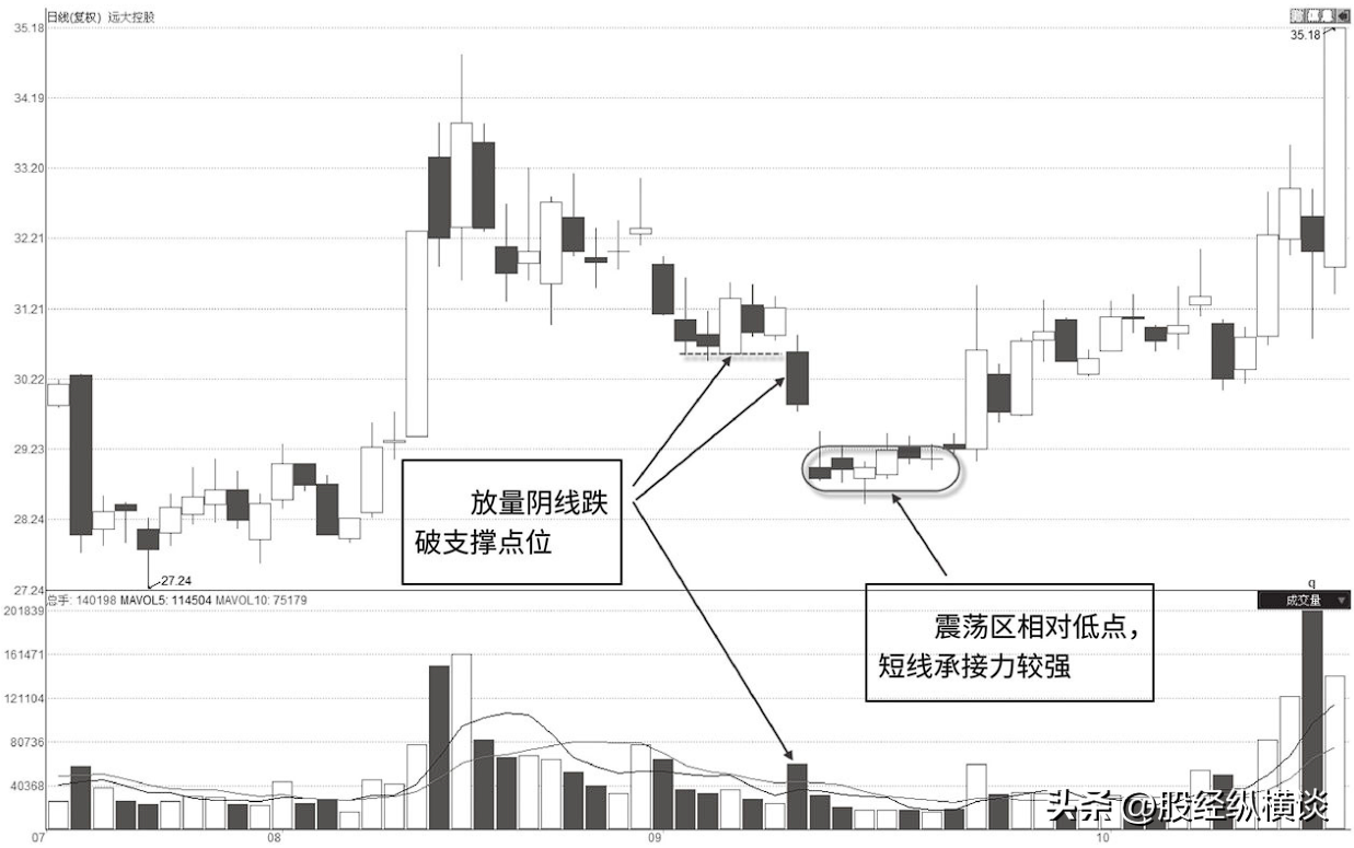中国股市真正赚钱的一种人不想亏钱一辈子只看成交量就够了