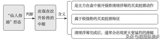 一旦出现仙人指路形态坚决买入股价必然暴涨绝无例外！