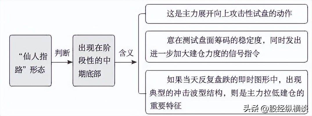 一旦出现仙人指路形态坚决买入股价必然暴涨绝无例外！