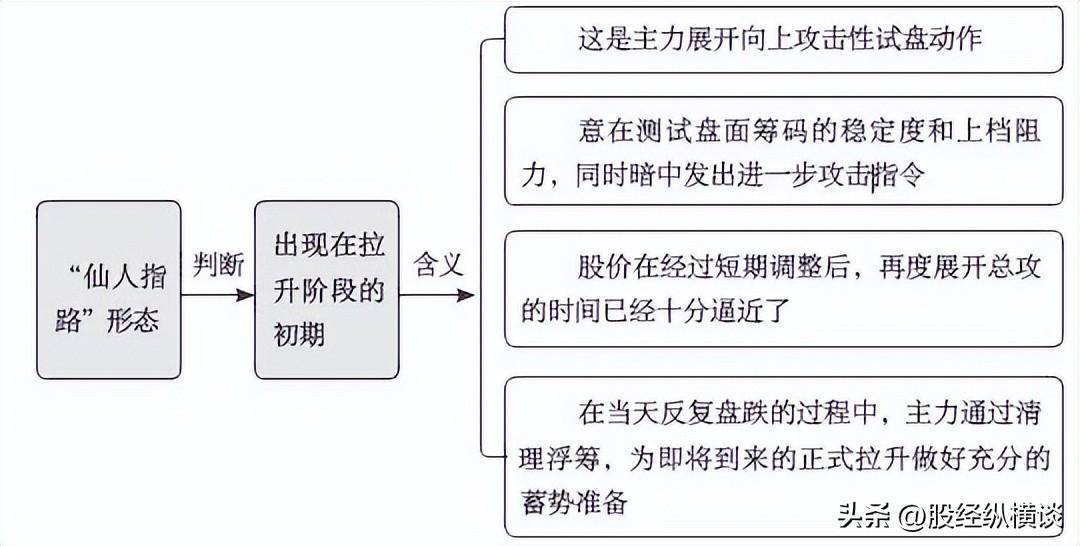 一旦出现仙人指路形态坚决买入股价必然暴涨绝无例外！