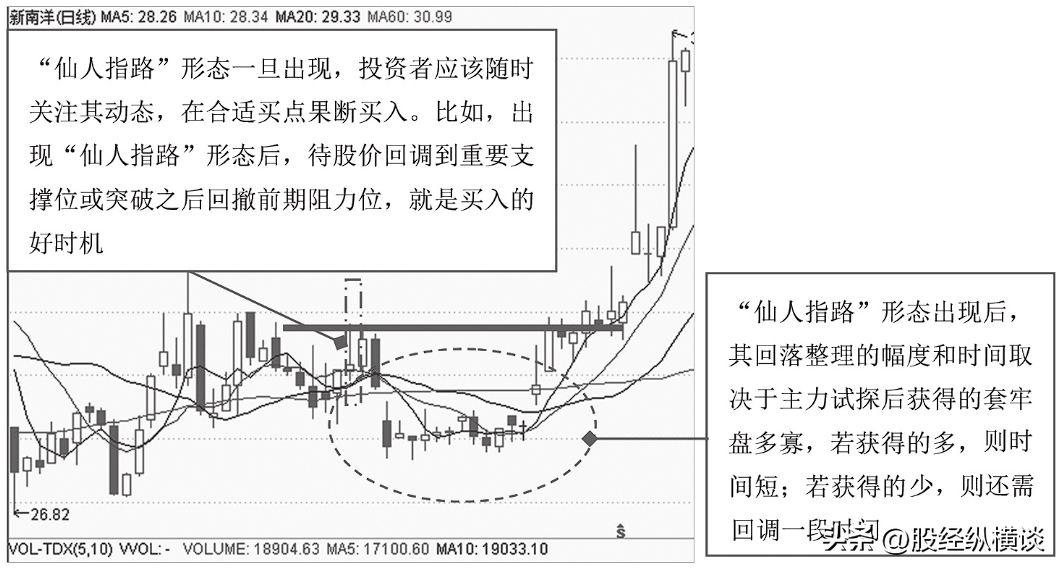 一旦出现仙人指路形态坚决买入股价必然暴涨绝无例外！