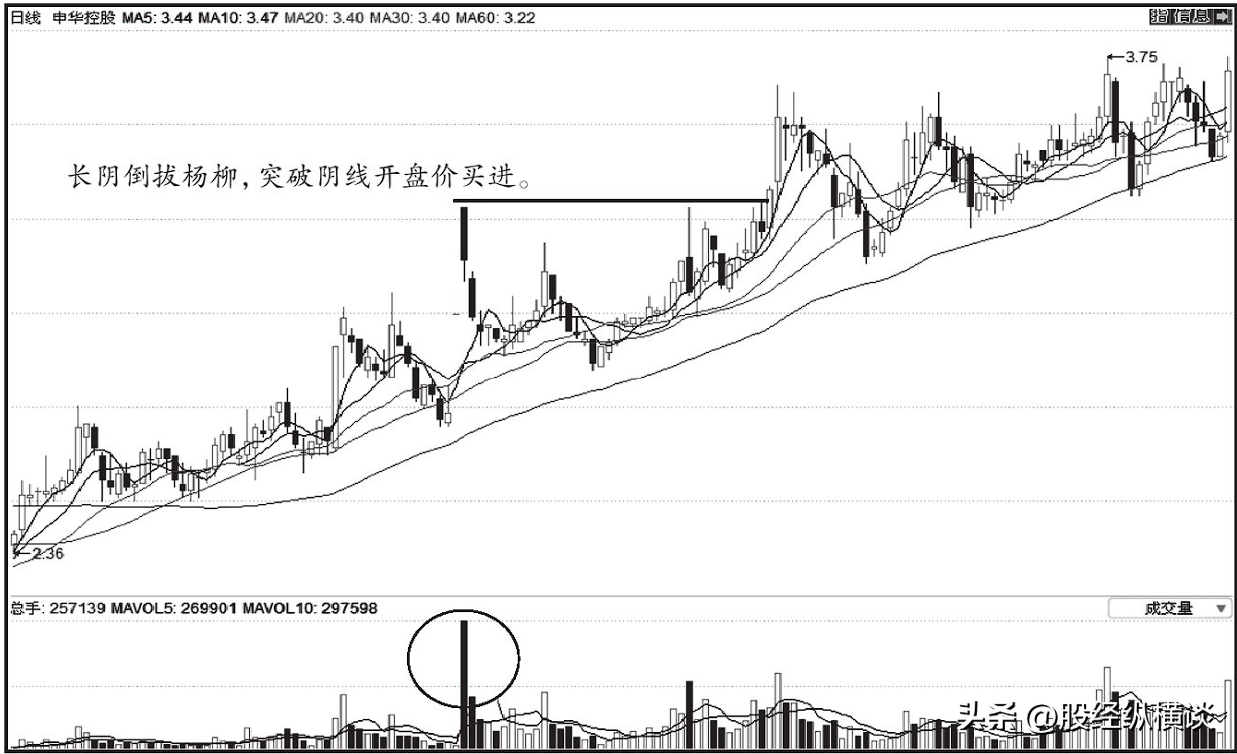 一旦出现长阴倒拔杨柳洗盘当机立断满仓干短期定直线拉升