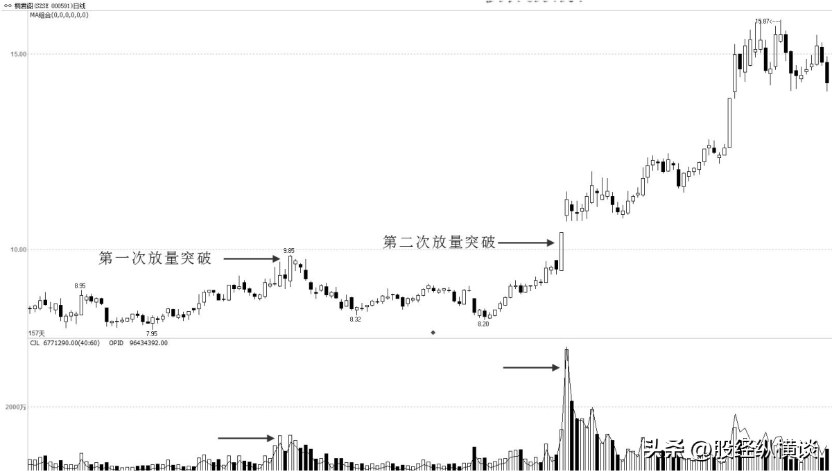 中国真正炒股发财的一种人炒股只看成交量最简单的方法最赚钱