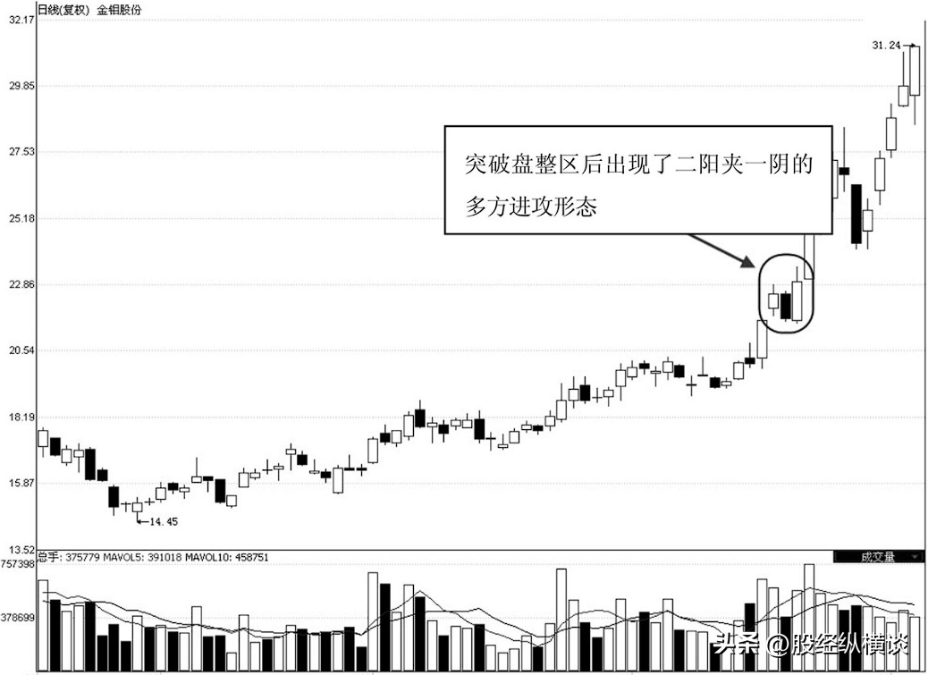 3种大涨牛股形态图解,一旦遇到,立即买入,不然后市再无上车机会！