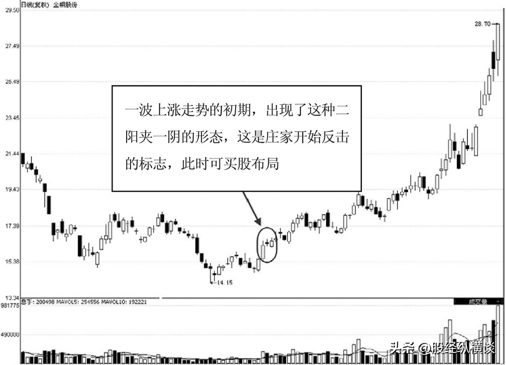 3种大涨牛股形态图解,一旦遇到,立即买入,不然后市再无上车机会！