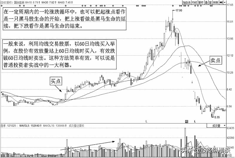 这是我见过最完美的交易系统永远坚定60日均线很简单却很赚钱
