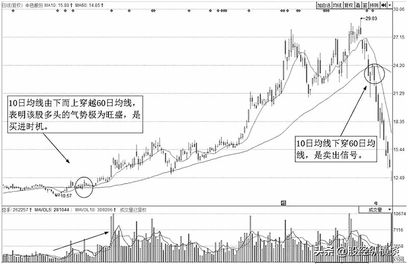 这是我见过最完美的交易系统永远坚定60日均线很简单却很赚钱