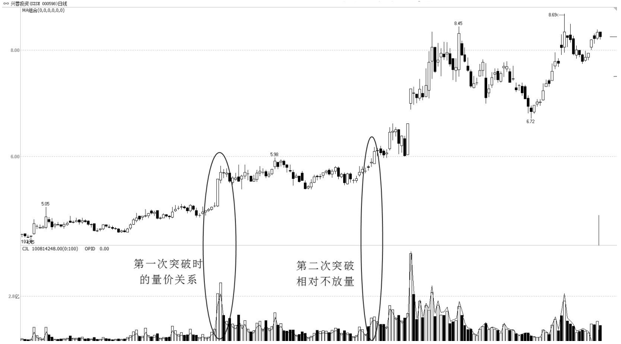 但凡成交量出现这几种征兆后市将大幅拉升万次交易从不例外