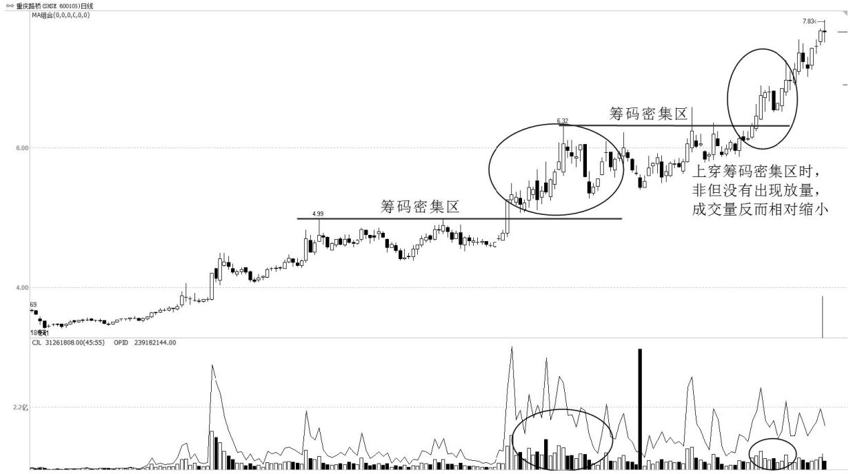 但凡成交量出现这几种征兆后市将大幅拉升万次交易从不例外