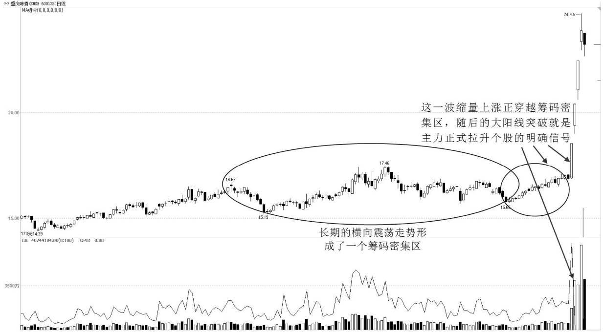 但凡成交量出现这几种征兆后市将大幅拉升万次交易从不例外
