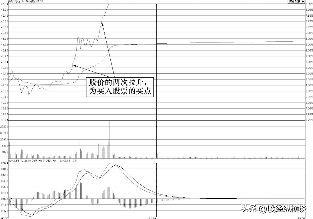 还在用MACD？放弃吧用新指标之王RSI够了一生只用一个指标！