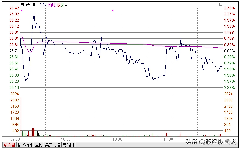 主力拉升股价前集合竞价都会出现这种试盘万次验证从不例外