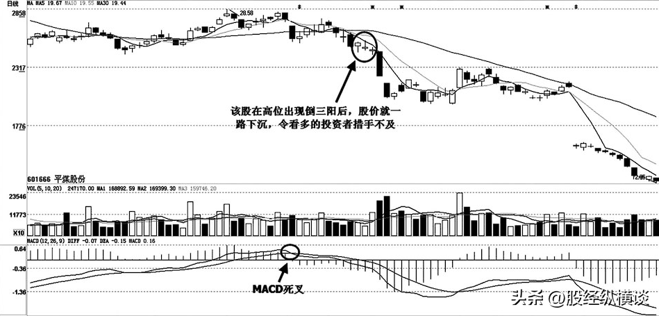 股票只要出现倒三阳形态必须清仓逃命否则就要做长期股东了