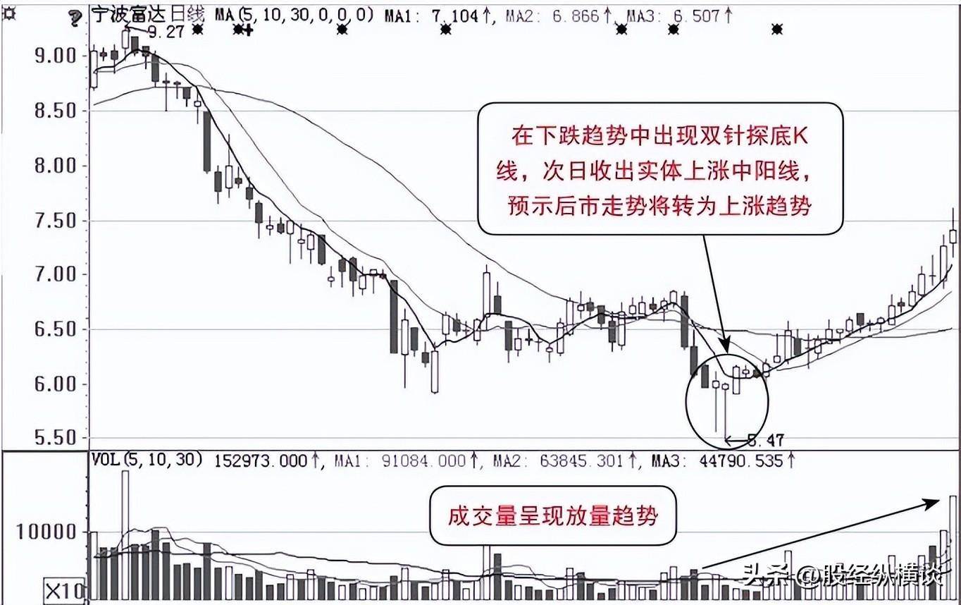 想抄底切记盯紧双针探底遇到这几种情况别犹豫大胆买入！