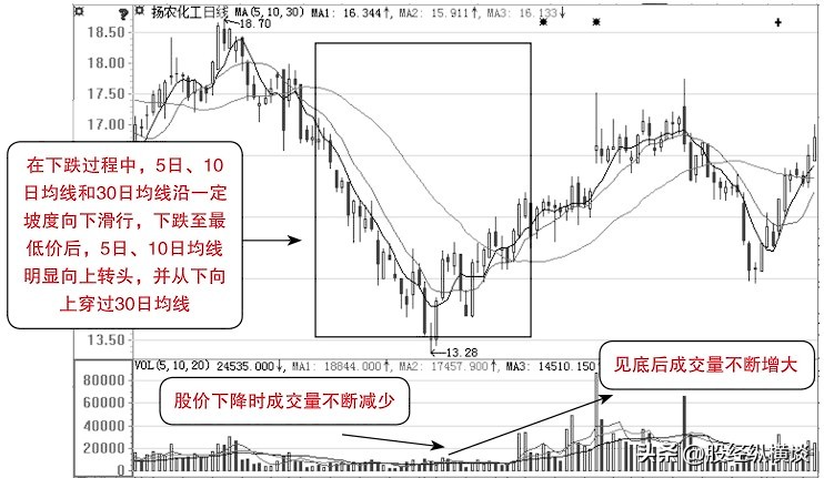 想抄底切记盯紧双针探底遇到这几种情况别犹豫大胆买入！