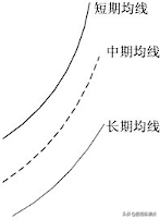 一位华尔街天才交易员直言长期坚持均线选股简单却很赚钱