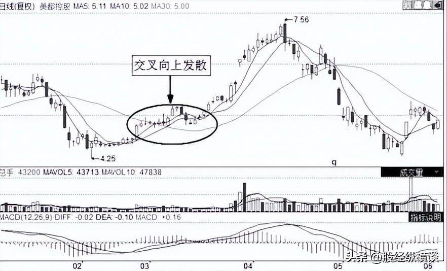 一位华尔街天才交易员直言长期坚持均线选股简单却很赚钱