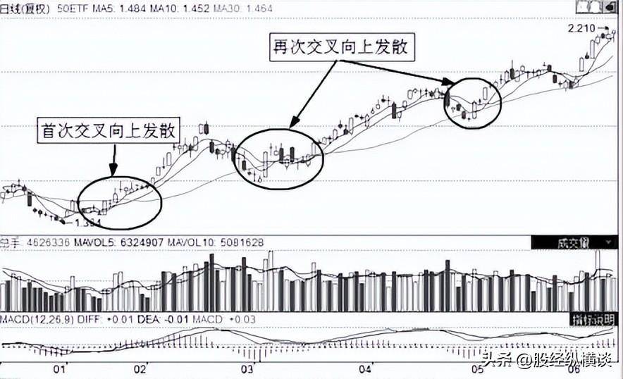 一位华尔街天才交易员直言长期坚持均线选股简单却很赚钱