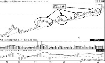 一位华尔街天才交易员直言长期坚持均线选股简单却很赚钱