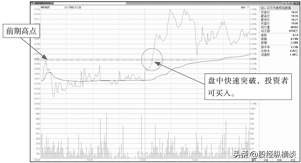分时图是A股唯一黄金信号万次交易验证无一例外
