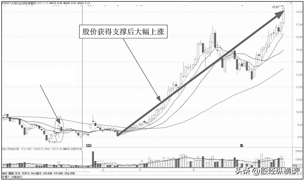 分时图是A股唯一黄金信号万次交易验证无一例外