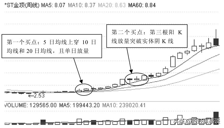 A股唯一盈利一种人坚持只买一种类型的股票万次交易从不例外