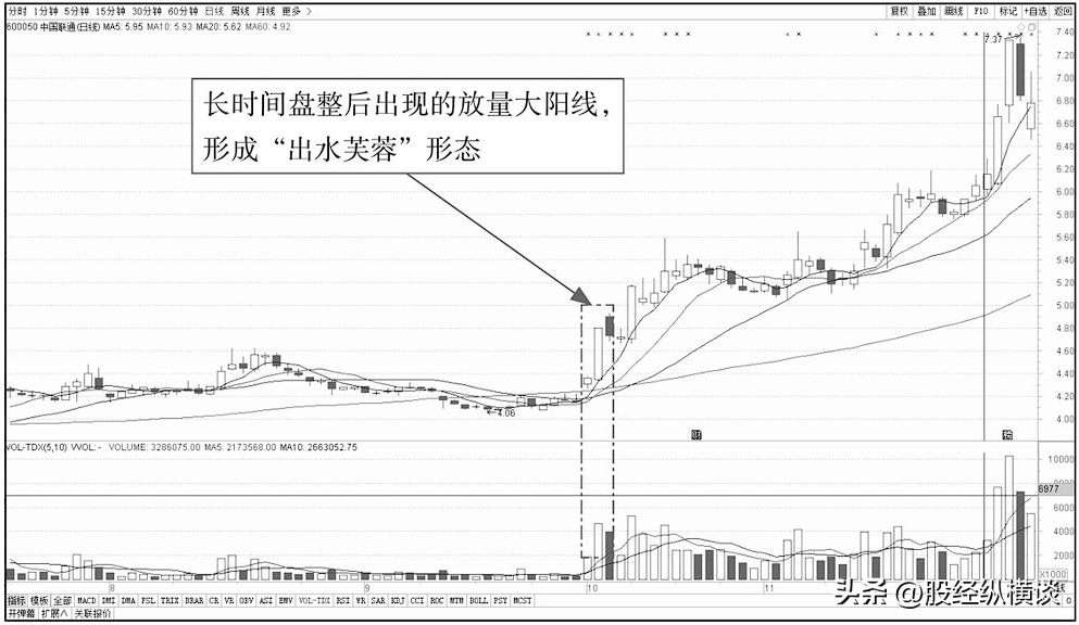 A股一旦股票出现这几种K线走势果断介入！个股翻倍已成趋势！