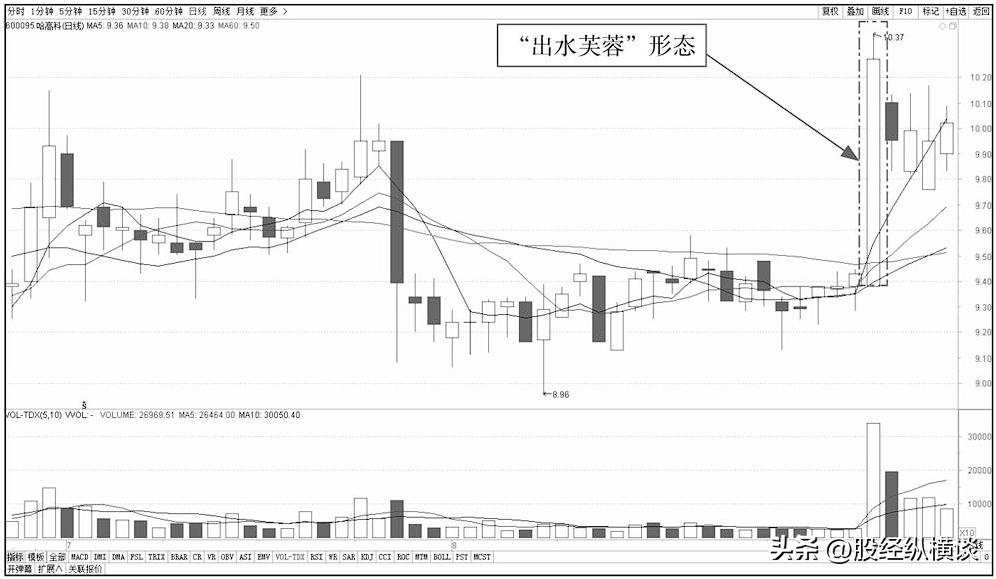 A股一旦股票出现这几种K线走势果断介入！个股翻倍已成趋势！
