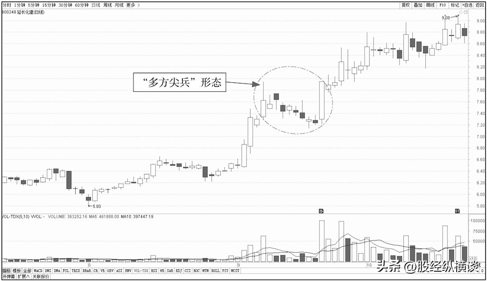A股一旦股票出现这几种K线走势果断介入！个股翻倍已成趋势！