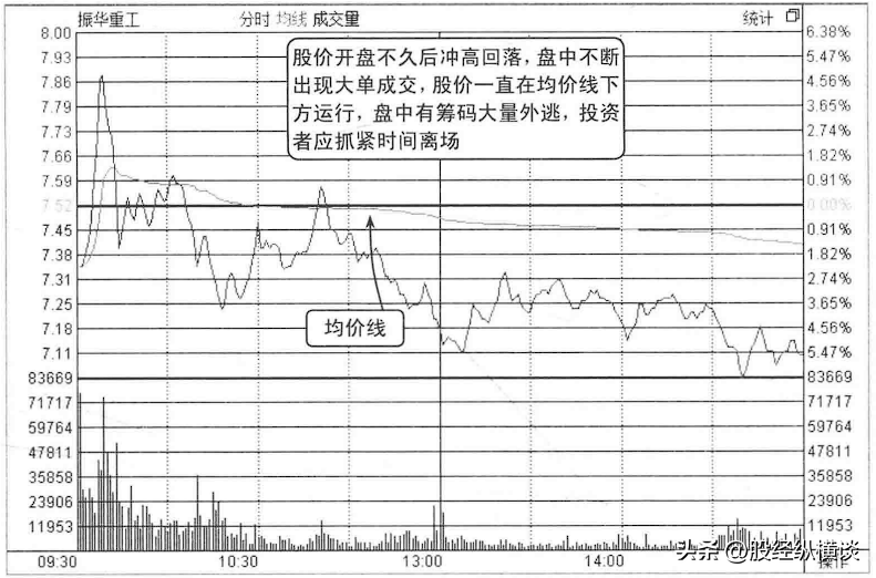 为什么股票早上快速拉高然后慢慢下跌？我整整读了10遍无法入睡