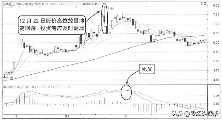 为什么股票早上快速拉高然后慢慢下跌？我整整读了10遍无法入睡
