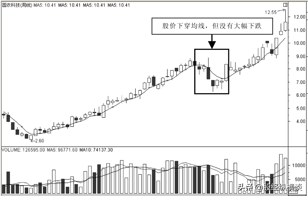 中国股市里永远赚钱的一种人从巨亏到巨赚始终牢记周线选股