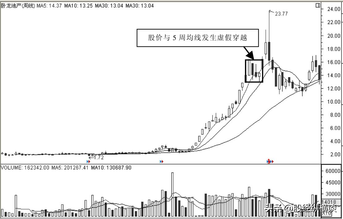 中国股市里永远赚钱的一种人从巨亏到巨赚始终牢记周线选股
