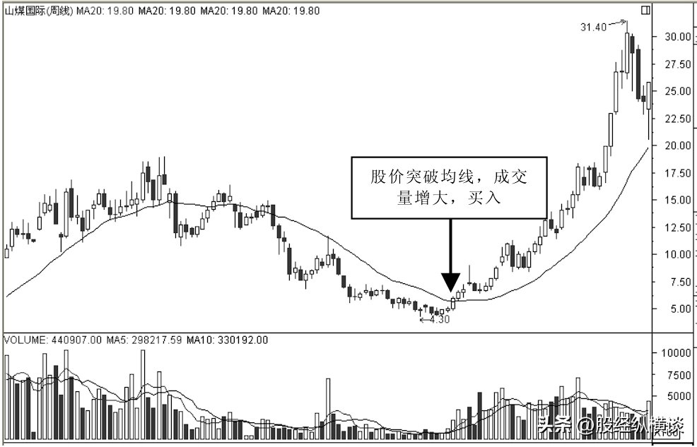 中国股市里永远赚钱的一种人从巨亏到巨赚始终牢记周线选股