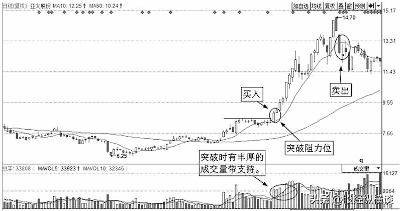 中国股坛第一人坦言2根均线确定买卖点远比一万本股票书实用