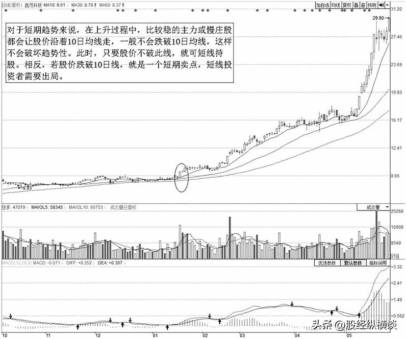 中国股坛第一人坦言2根均线确定买卖点远比一万本股票书实用