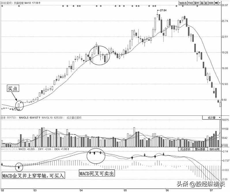 中国股坛第一人坦言2根均线确定买卖点远比一万本股票书实用